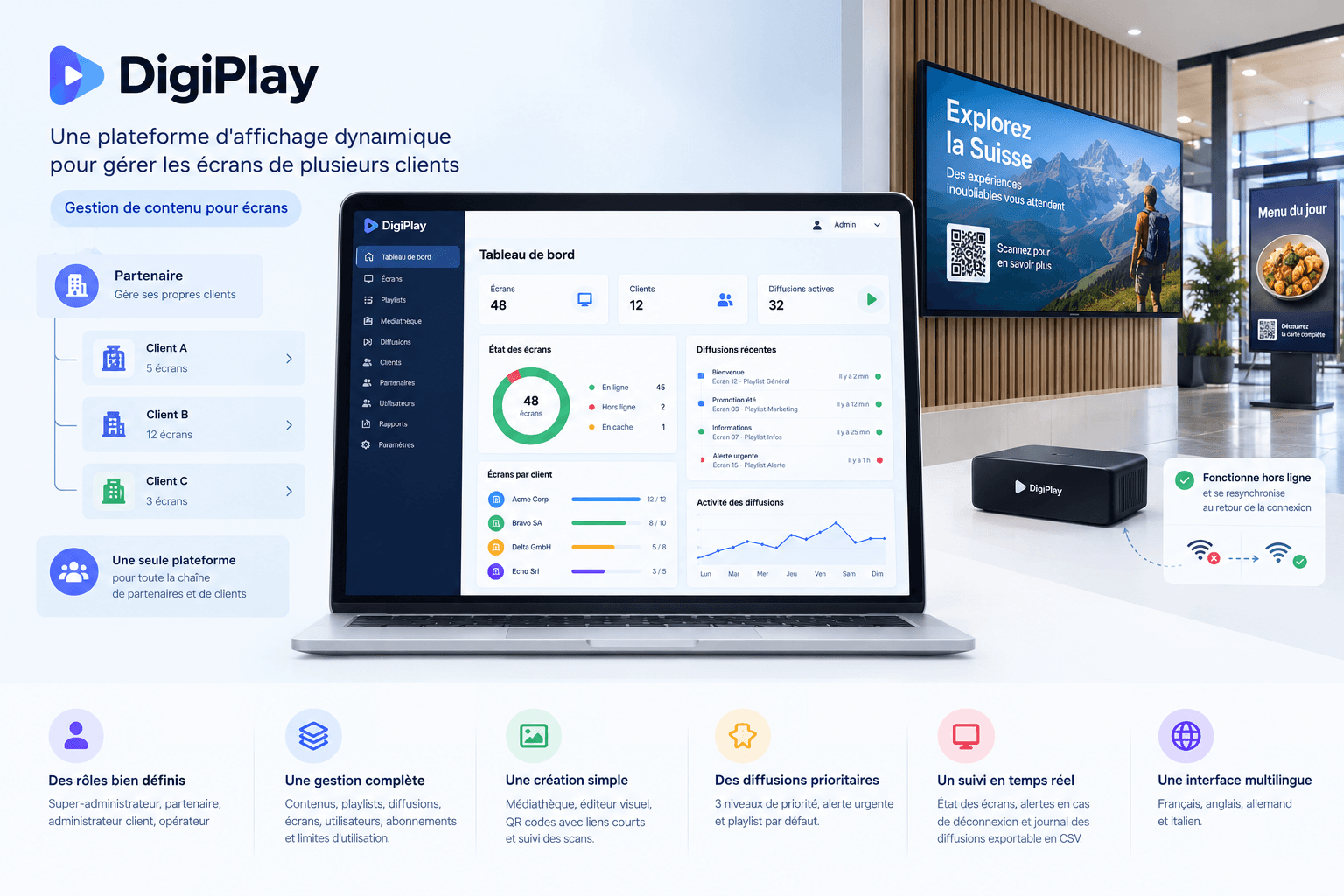 A laptop showing the DigiPlay dashboard — screen status, clients, and recent broadcasts — next to a connected screen displaying a tourism ad with a QR code, and a compact media player.